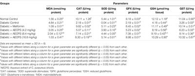 Antidiabetic Activity of Elephant Grass (Cenchrus Purpureus (Schumach.) Morrone) via Activation of PI3K/AkT Signaling Pathway, Oxidative Stress Inhibition, and Apoptosis in Wistar Rats